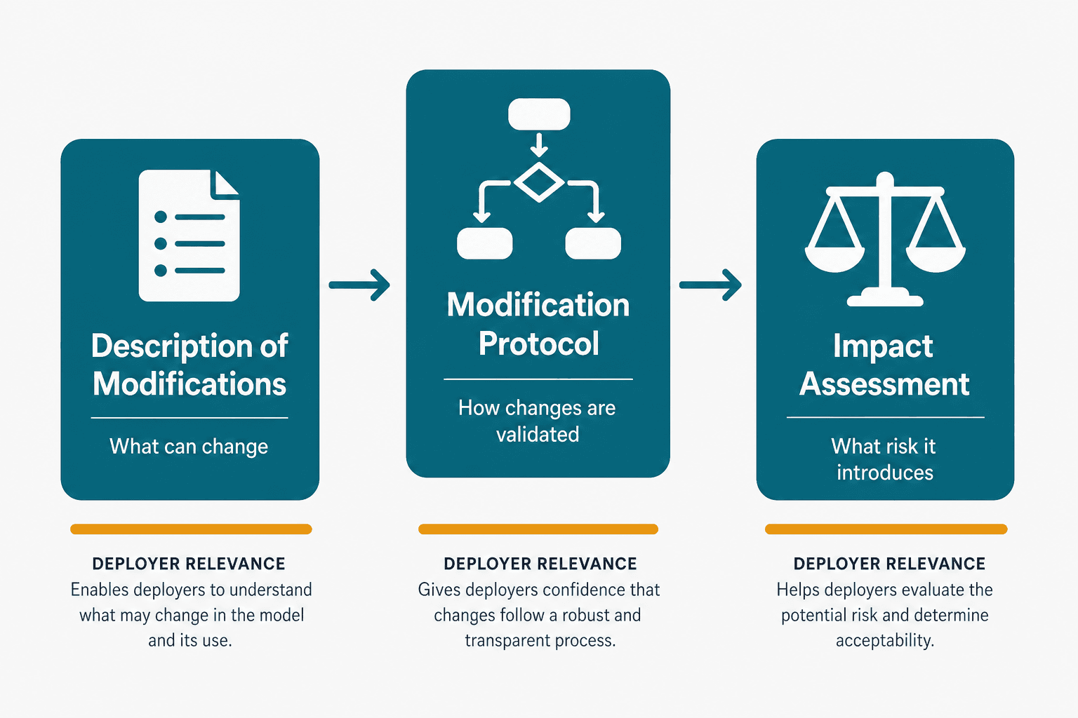 Three teal cards labeled Description of Modifications, Modification Protocol, and Impact Assessment, each with a subtag indicating its function: what can change, how changes are validated, and what risk it introduces.