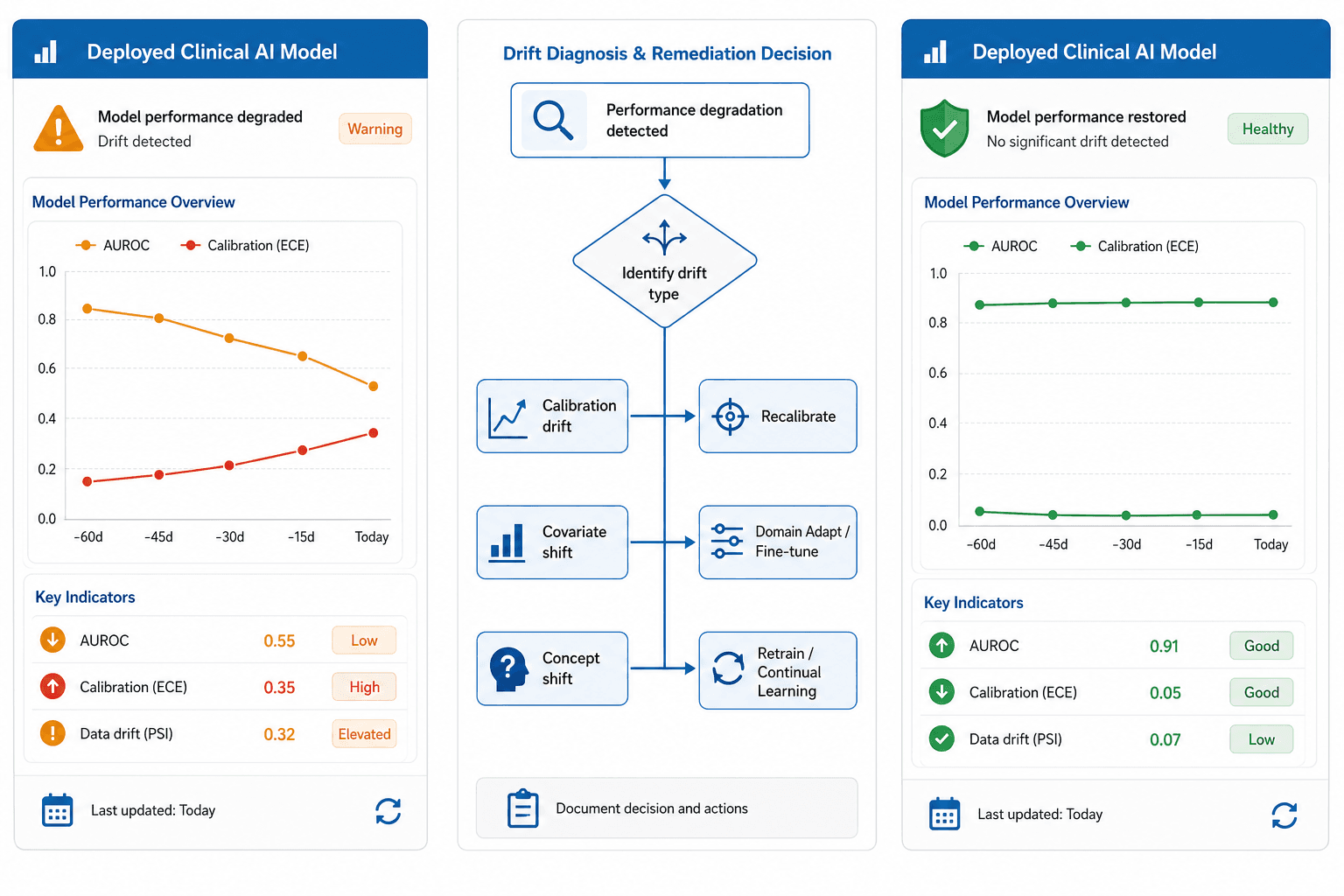 Three-panel decision flowchart: degraded model dashboard on the left, a branching correction decision tree in the center, and a restored model dashboard on the right.