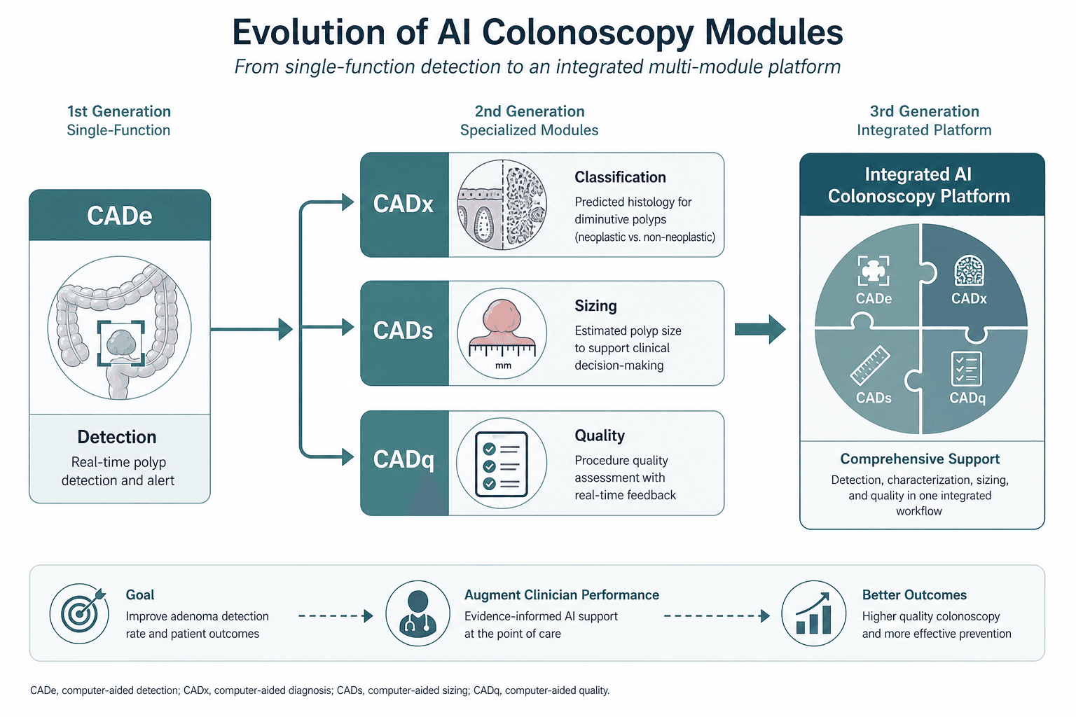 Clinical framework diagram showing the progression from CADe polyp detection to three additional AI modules: CADx characterization, CADs sizing, and CADq quality monitoring.