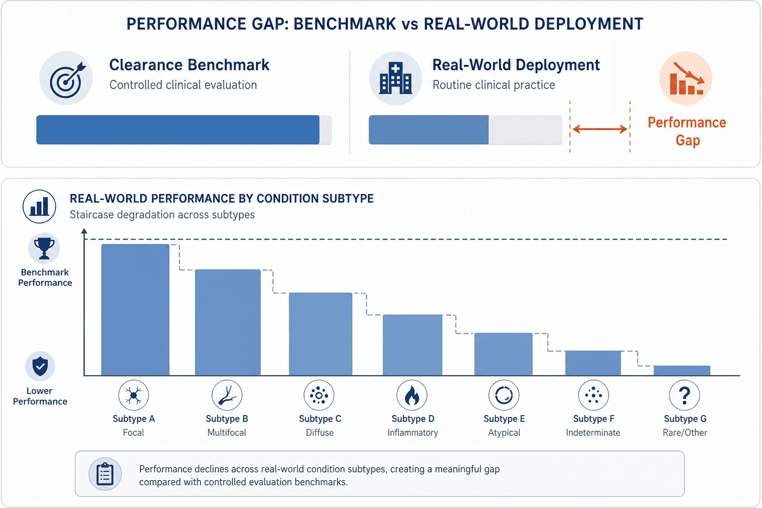 Bar chart comparing FDA clearance benchmark sensitivity of 96.2% versus real-world deployment sensitivity of 82.2% for AI intracranial hemorrhage detection, with a breakdown panel showing lower performance across specific hemorrhage subtypes.