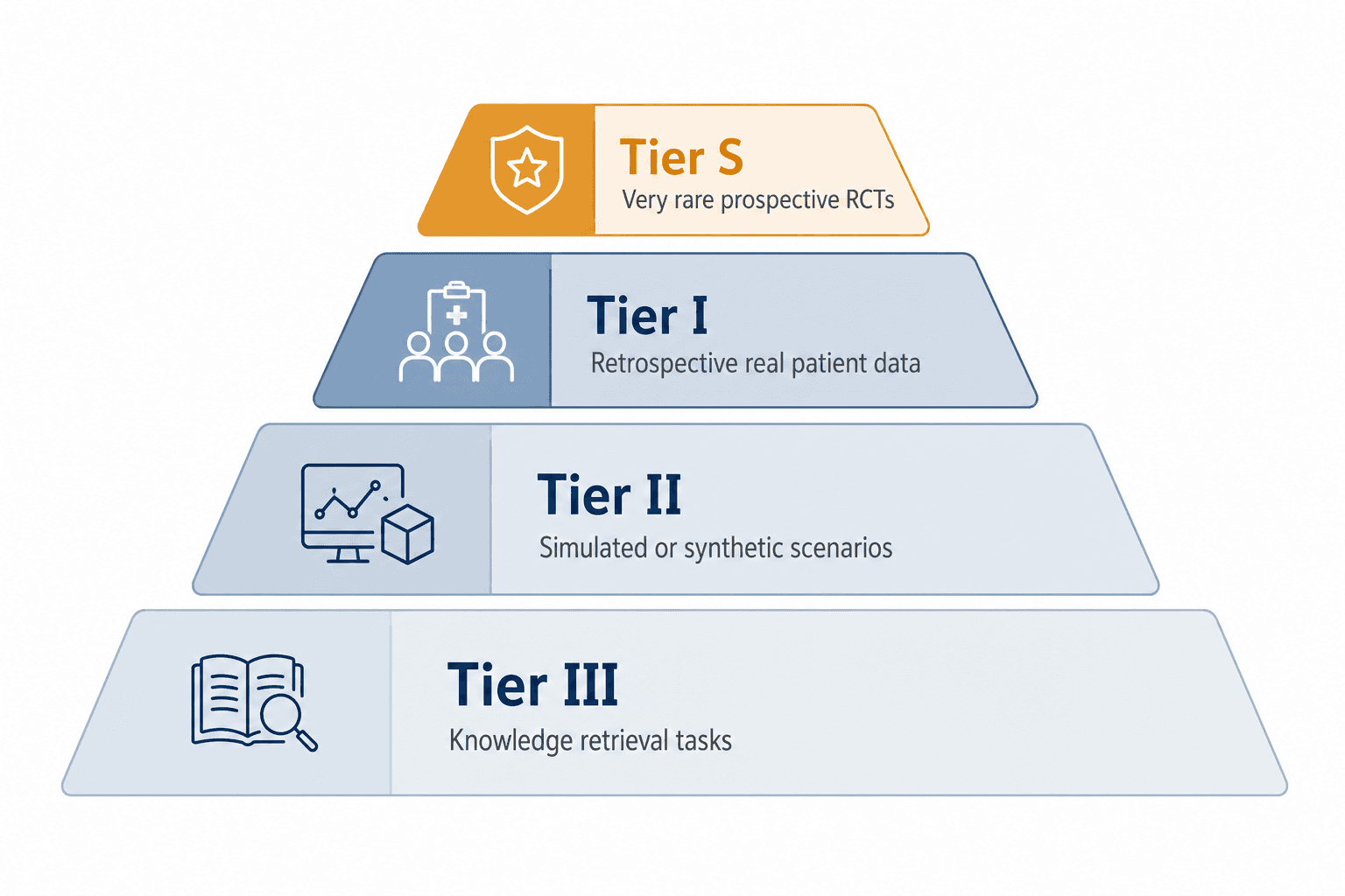 Stacked horizontal tier diagram showing four evidence quality levels: Tier S at the top as the narrowest band, with progressively wider bands for Tier I, Tier II, and Tier III at the base, illustrating that the vast majority of clinical AI studies occupy the lower tiers.