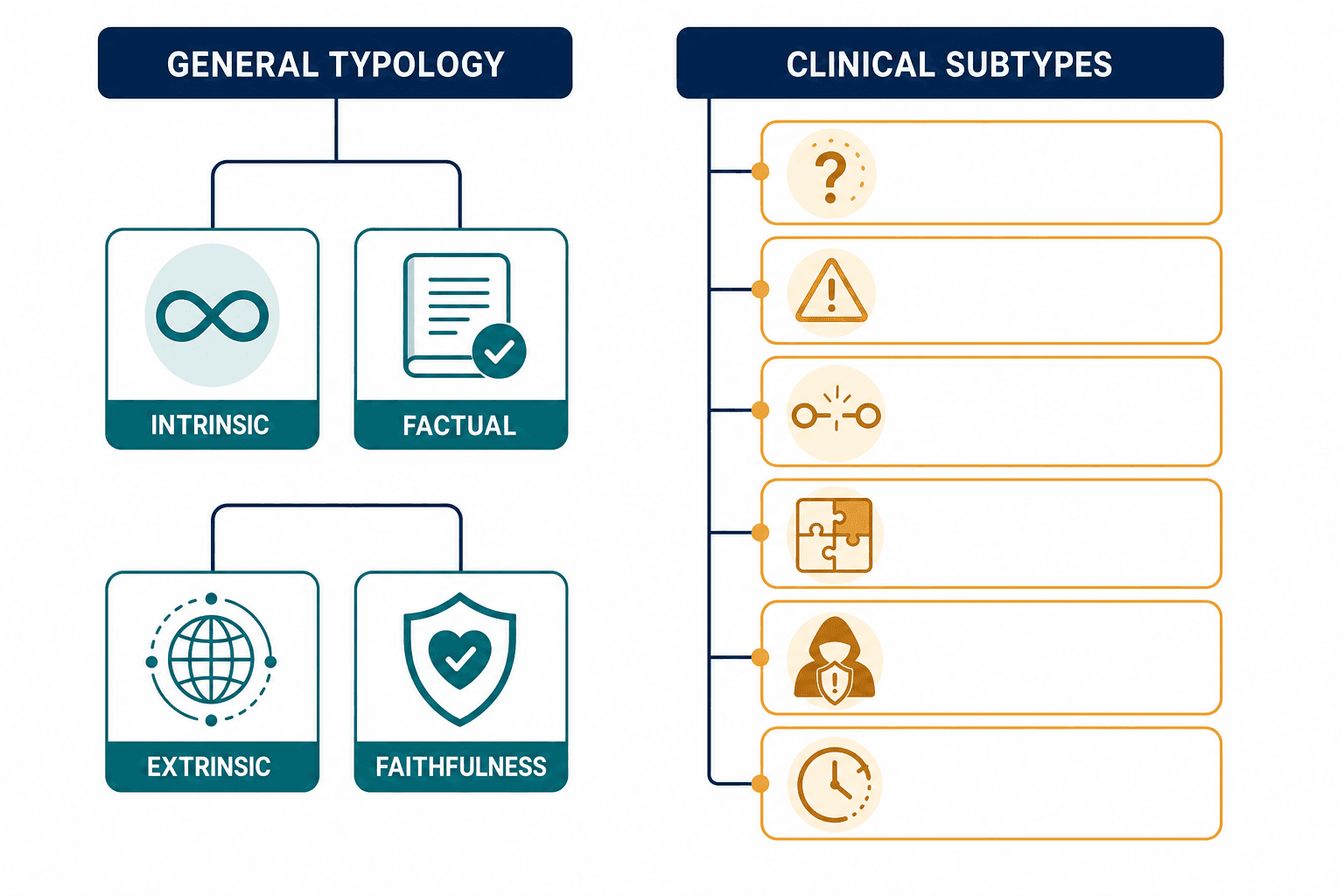 Flat taxonomy map showing general LLM hallucination categories on the left (intrinsic, extrinsic, factual, faithfulness) connected by lines to clinical-specific subtypes on the right (fabrication, negation, causality, contextual, adversarial, outdated knowledge).