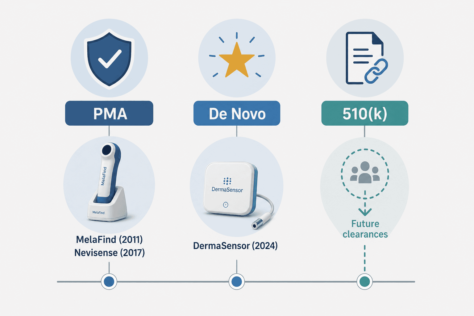 Flat editorial diagram showing three parallel columns for FDA regulatory pathways: PMA linked to MelaFind (2011) and Nevisense (2017), De Novo linked to DermaSensor (2024), and 510(k) with a dashed arrow indicating future dermatology AI clearances using DermaSensor as predicate.