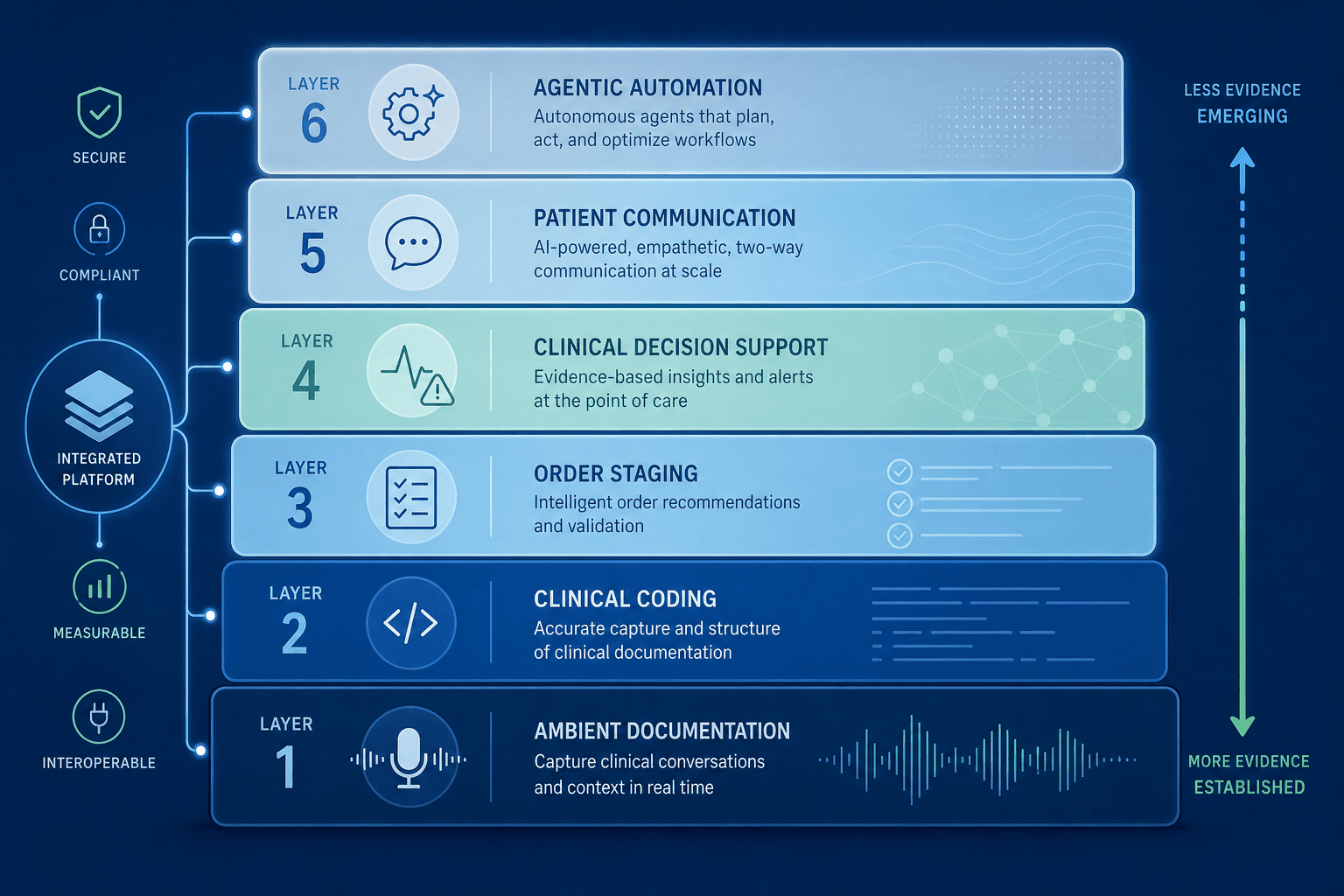 Platform-stack diagram showing six ACI capability layers from ambient documentation at the base through clinical coding, order staging, clinical decision support, patient communication, and agentic automation at the top, with lower layers solid and upper layers progressively more translucent.