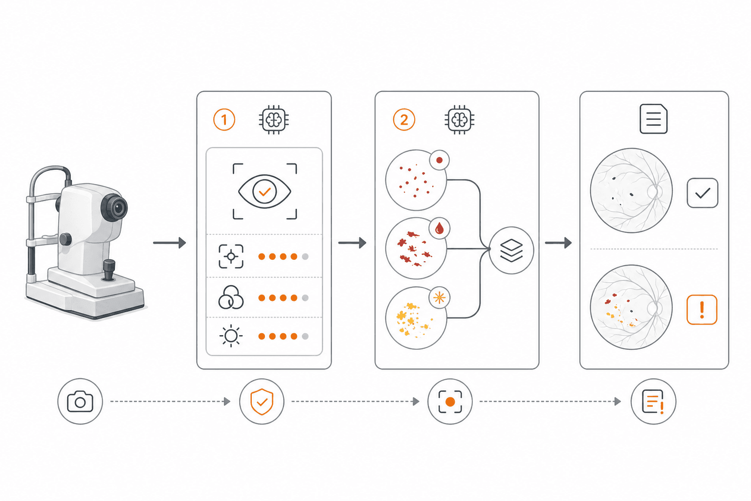 A flowchart showing the two-stage IDx-DR algorithm: a retinal camera feeds into an image quality check block, which connects to a diagnostic algorithm block with lesion detectors merging into a fusion step, outputting a binary result.