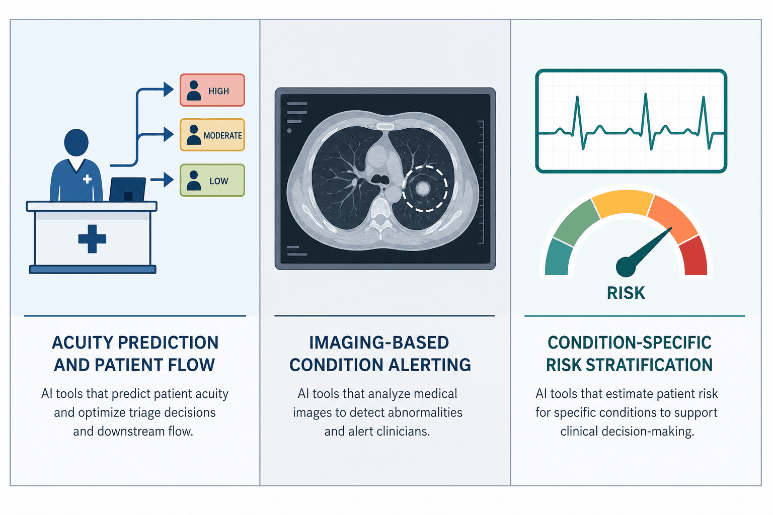 Three-column taxonomy diagram showing three functional categories of AI clinical decision support tools: triage acuity prediction, imaging-based condition alerting, and condition-specific risk stratification.