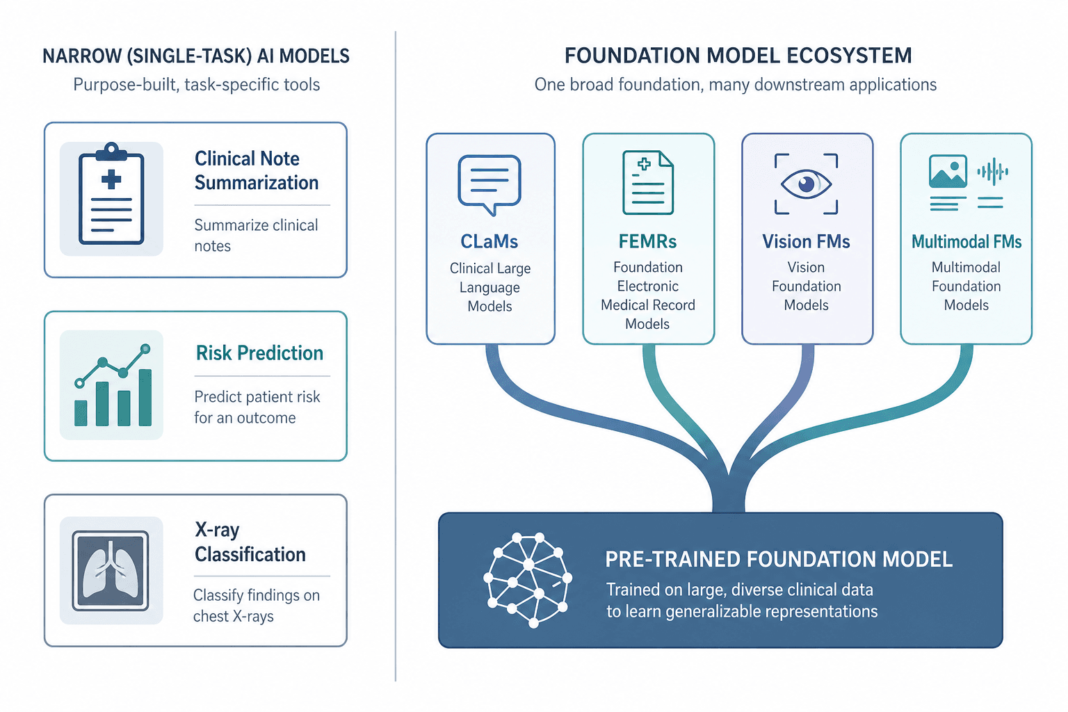 Infographic contrasting narrow single-task AI models on the left with a single broad pre-trained foundation branching into four clinical FM families on the right: CLaMs, FEMRs, Vision FMs, and Multimodal FMs.