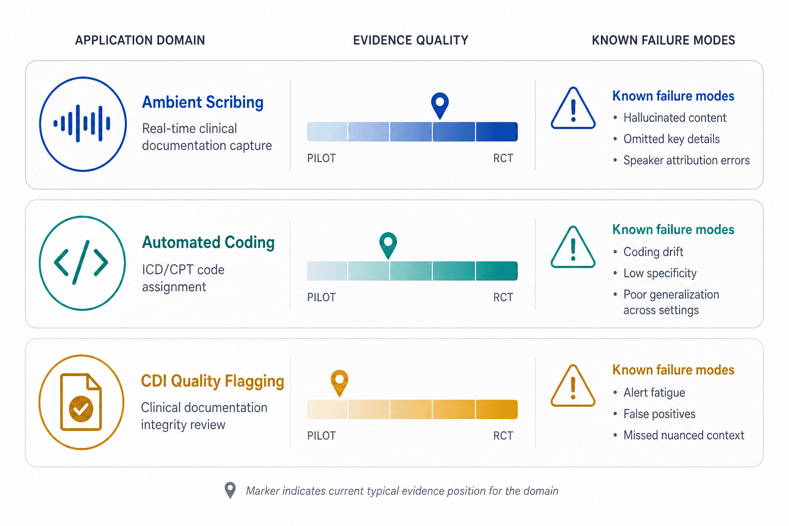 Three horizontal lanes representing ambient AI scribing, automated ICD/CPT coding, and CDI quality flagging, each with an evidence-quality indicator and failure-mode marker.