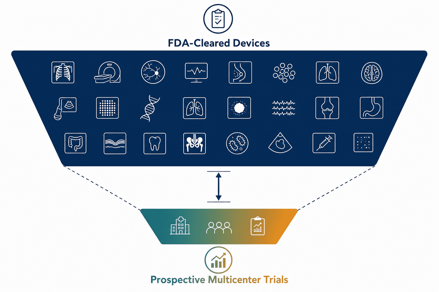 Funnel infographic showing the large volume of FDA-cleared cardiology AI devices narrowing sharply to the small fraction supported by prospective multicenter trials.