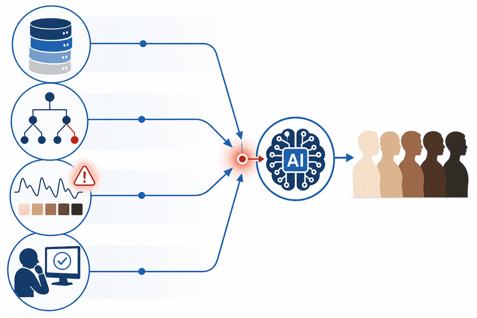 Four-lane infographic showing data bias, algorithmic proxy bias, measurement bias, and automation bias converging into a central AI decision node, which outputs to a row of patient silhouettes with varied skin tone gradients.