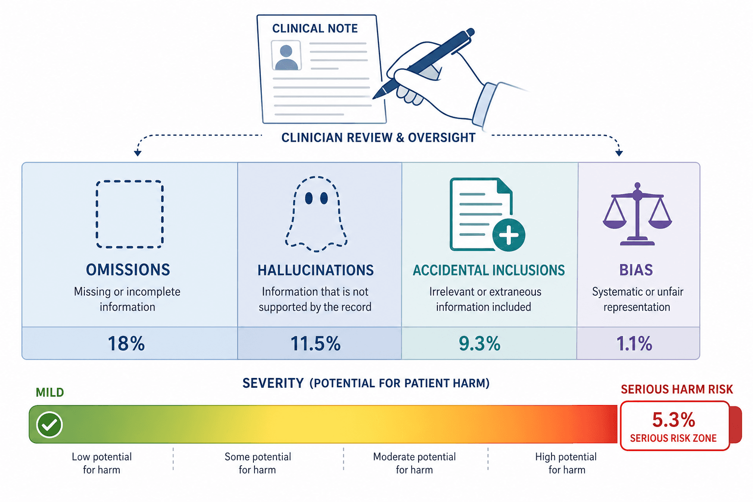 A structured taxonomy of AI-generated clinical note error types shown as color-coded horizontal zones representing omissions, hallucinations, accidental inclusions, and bias, with a severity gradient bar from mild to serious harm risk.
