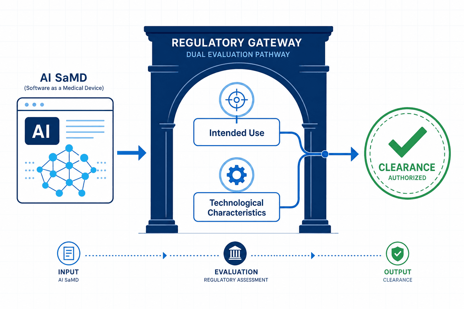 Flat-design illustration of an AI SaMD device icon connected through a regulatory gateway arch to two evaluation tracks — Intended Use and Technological Characteristics — converging at a green clearance checkmark.