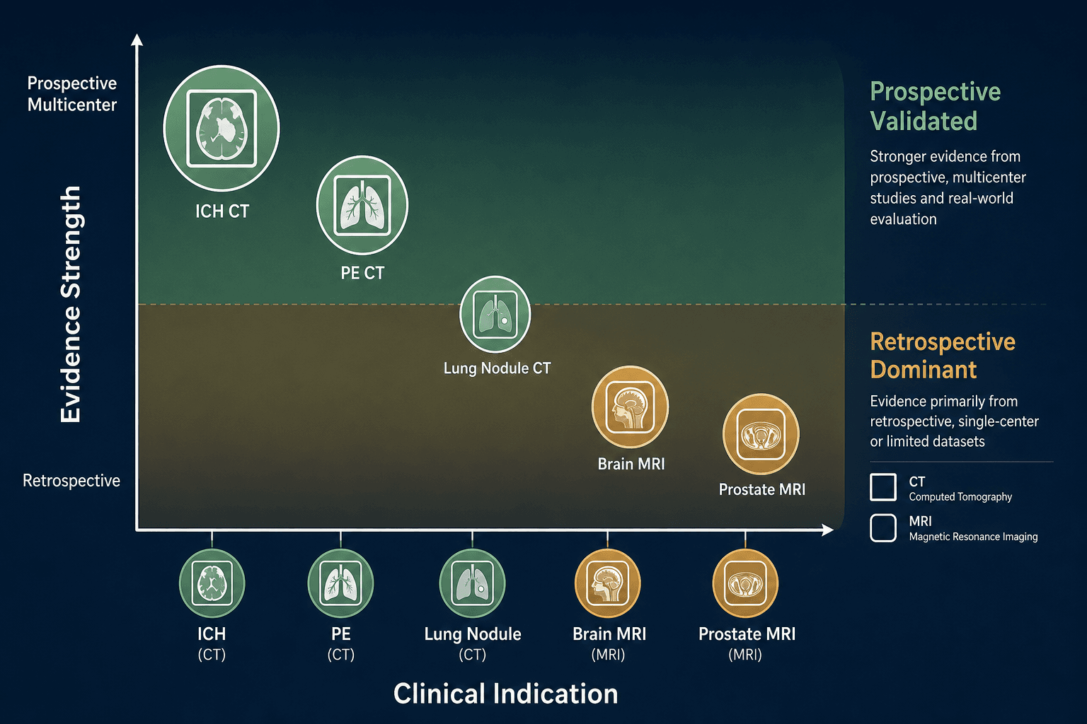 Scatter diagram plotting clinical indications on a horizontal axis against evidence strength from retrospective to prospective multicenter on a vertical axis, with larger green circles for ICH and PE and smaller amber circles for lung nodule and brain MRI.
