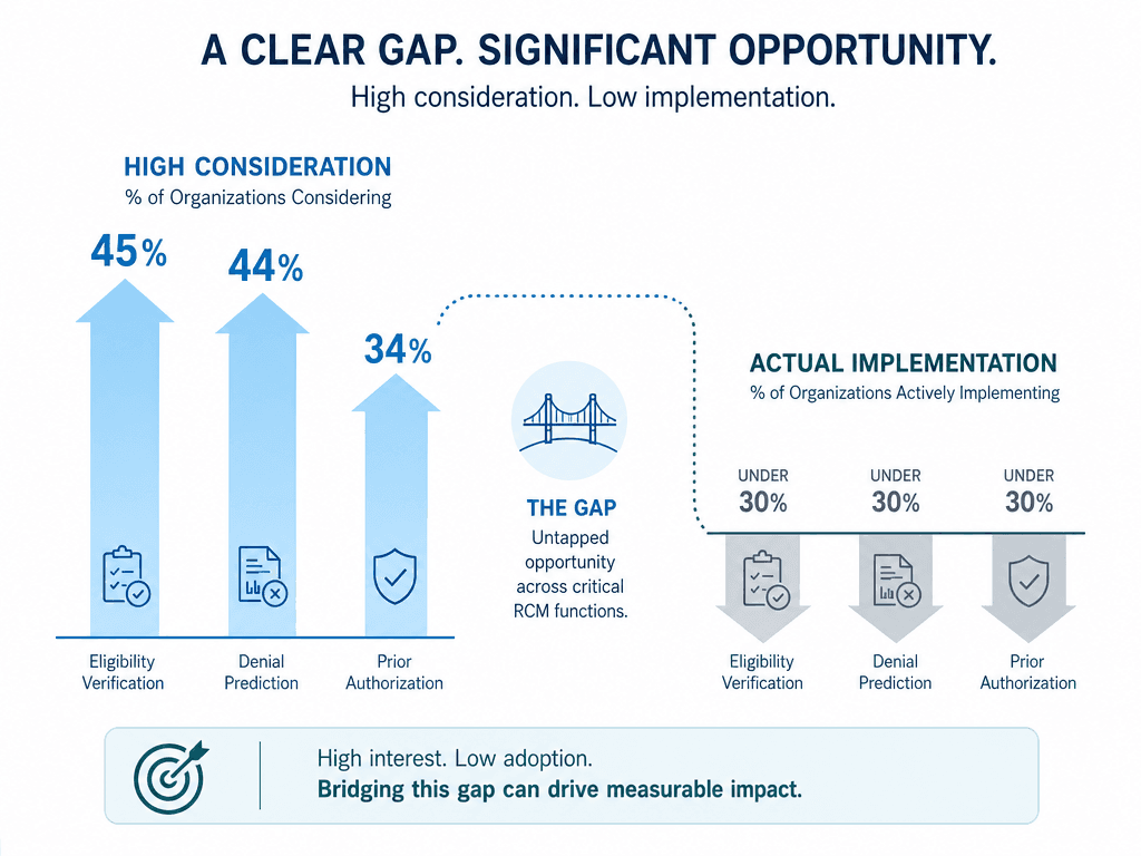 Three light blue upward bars on the left labeled 45%, 44%, and 34% representing RCM consideration rates, and three shorter muted gray bars on the right representing sub-30% implementation rates. A dotted bridge line spans the gap between the two sets.