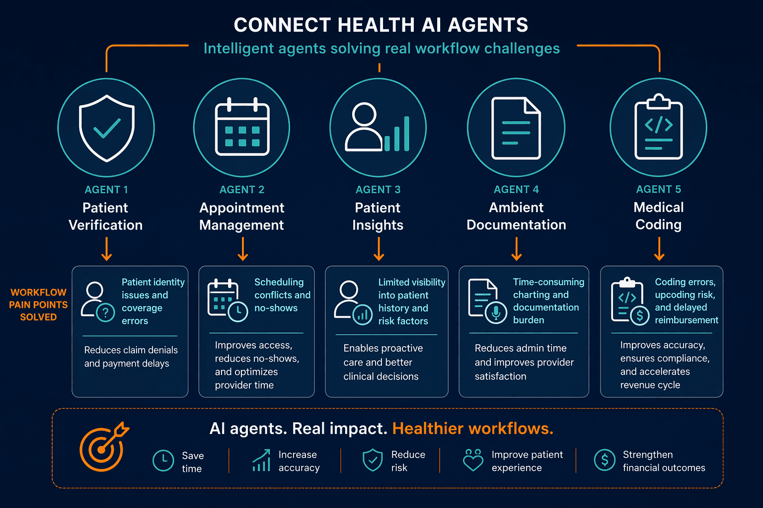 A flat-vector diagram showing five icon circles for patient verification, appointment management, patient insights, ambient documentation, and medical coding, with arrows connecting to workflow pain-point labels.