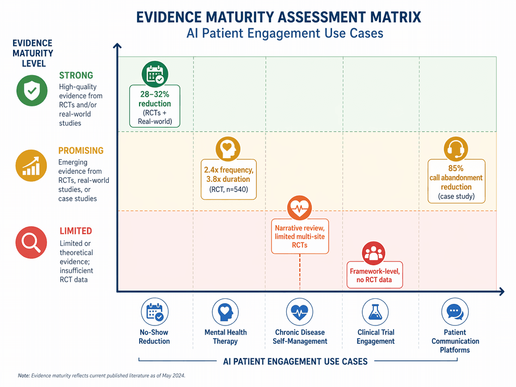 An evidence maturity assessment matrix plotting five AI patient engagement use cases on a vertical maturity scale with red-amber-green indicators.