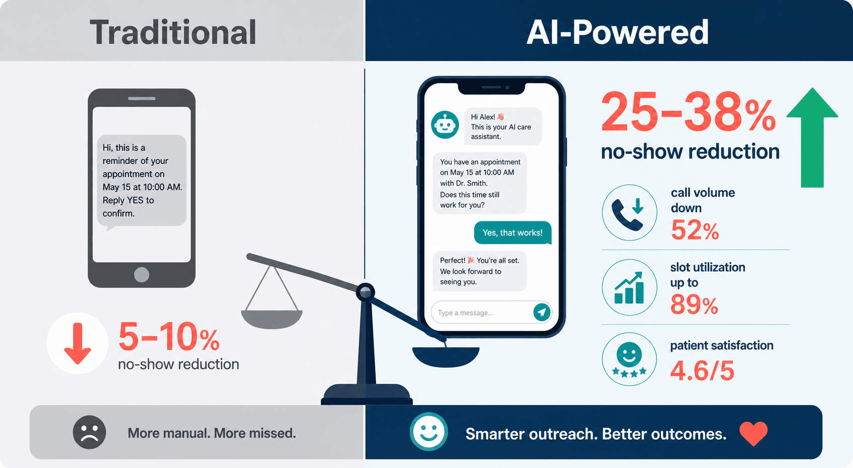 Side-by-side comparison infographic: traditional appointment reminders on the left with a 5-10% no-show reduction indicator versus AI-powered conversational engagement on the right with a 25-38% reduction indicator and supporting metrics.