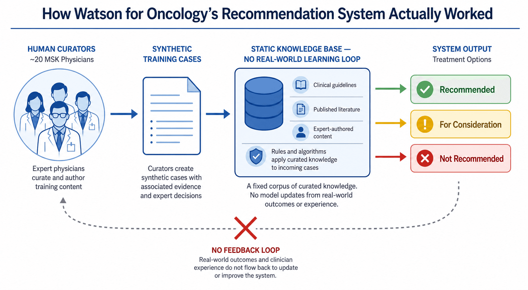 An explanatory infographic showing Watson for Oncology's architecture. Left side shows a small group of doctors labeled 'Human Curators' feeding into 'Synthetic Training Cases,' which flows into a 'Static Knowledge Base' box. From the knowledge base, three output labels branch out: green 'Recommended,' yellow 'For Consideration,' and red 'Not Recommended.' A curved X marks the missing outcome-based feedback loop.