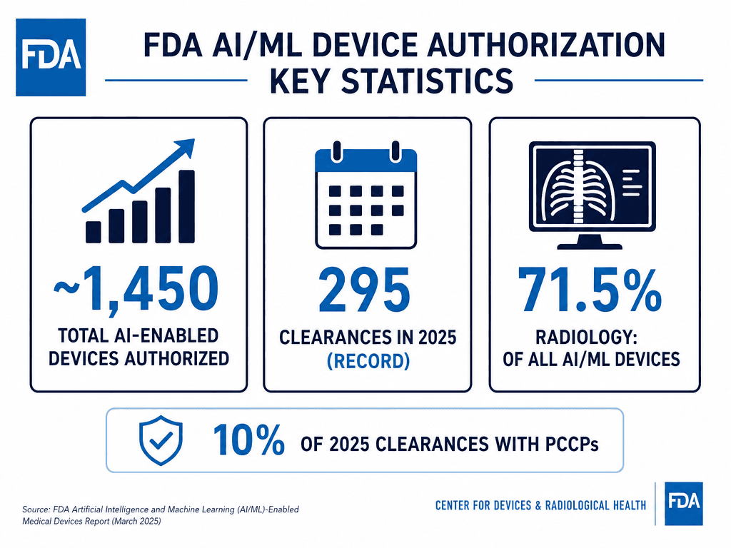 A data visualization infographic on a white background with navy blue and FDA-blue accents showing three key statistics: '~1,450 Total AI-Enabled Devices Authorized' with an upward arrow icon, '295 Clearances in 2025 (Record)' with a calendar icon, and 'Radiology: 71.5% of All AI/ML Devices' with a medical scan icon, plus a smaller callout reading '10% of 2025 Clearances with PCCPs'.