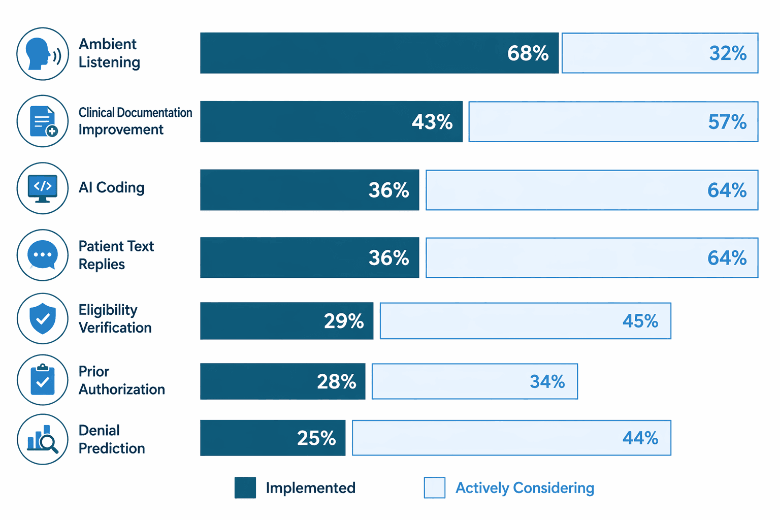 Horizontal bar chart comparing AI implementation rates and actively considering rates across healthcare administration categories.