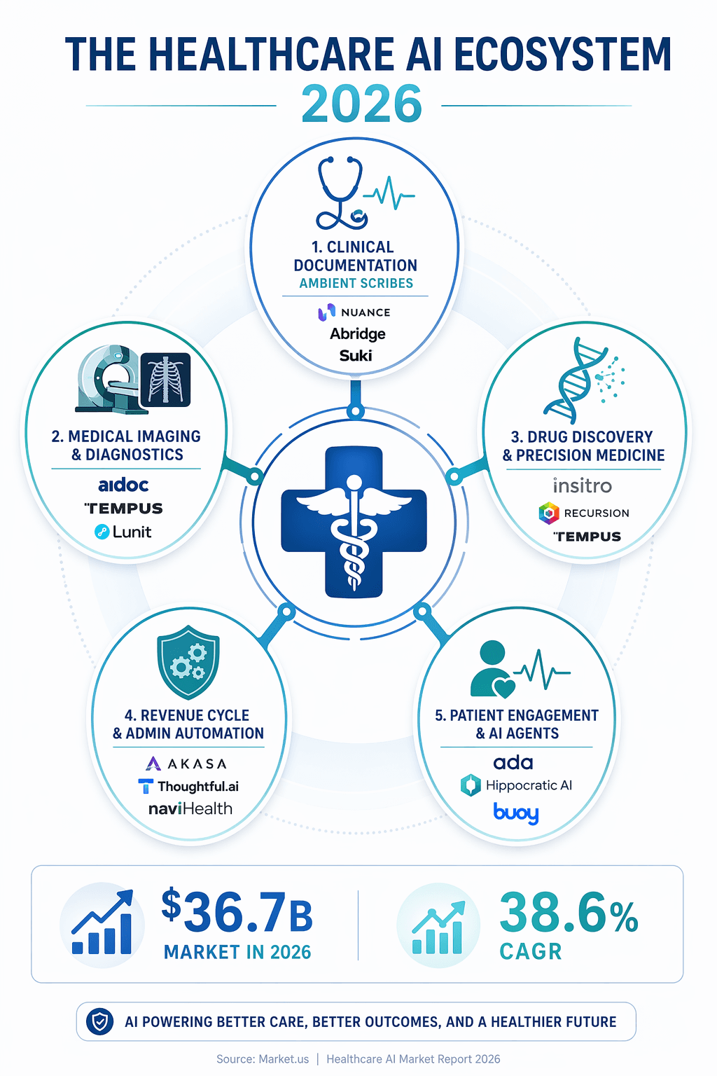 Hub-and-spoke infographic showing five AI healthcare categories radiating from a central medical cross icon, with a data callout reading $36.7B market in 2026 and 38.6% CAGR.