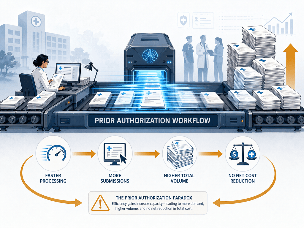 Editorial conceptual illustration of the prior authorization paradox showing a conveyor belt workflow where AI automation at center accelerates processing speed, but more documents stack up on the right side than the left, illustrating how faster automated submissions increase total transaction volume.