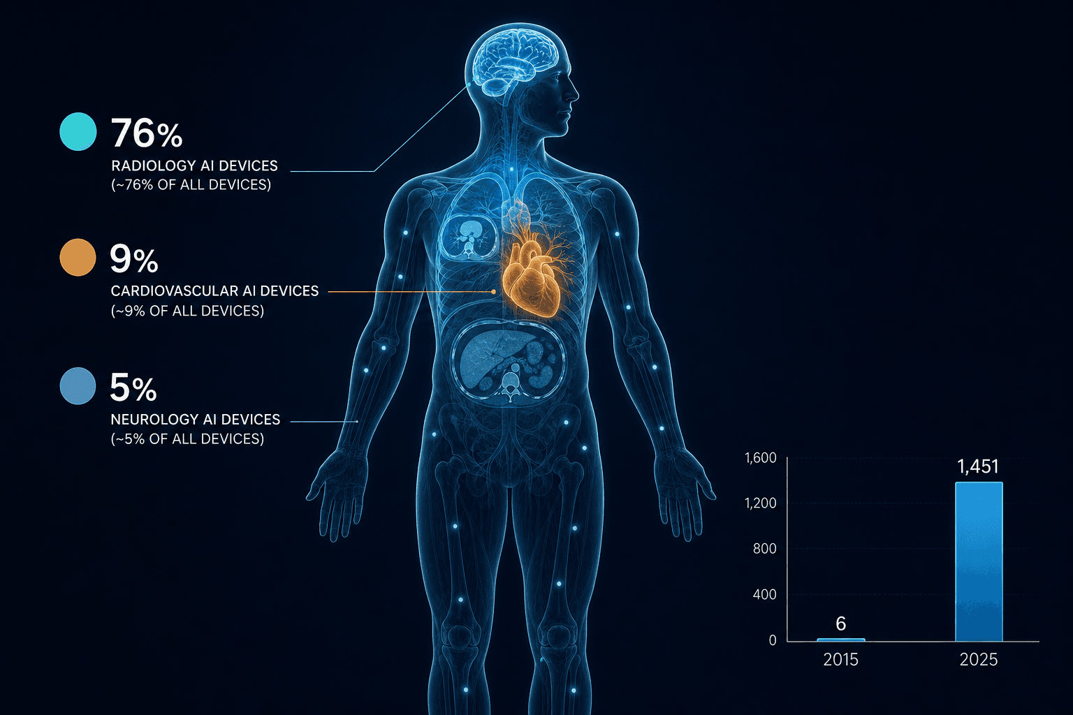 A stylized human body silhouette on a dark navy background, with the chest and head region glowing in blue and teal and overlaid with abstract CT/MRI scan line patterns to represent radiology AI devices (~76% share). The heart area is highlighted in warm amber for cardiovascular AI (~9%), and the brain in cool tones for neurology AI (~5%). Small glowing dots mark other body areas. A minimal bar graph in the bottom-right corner shows growth from 6 devices in 2015 to 1,451 in 2025.