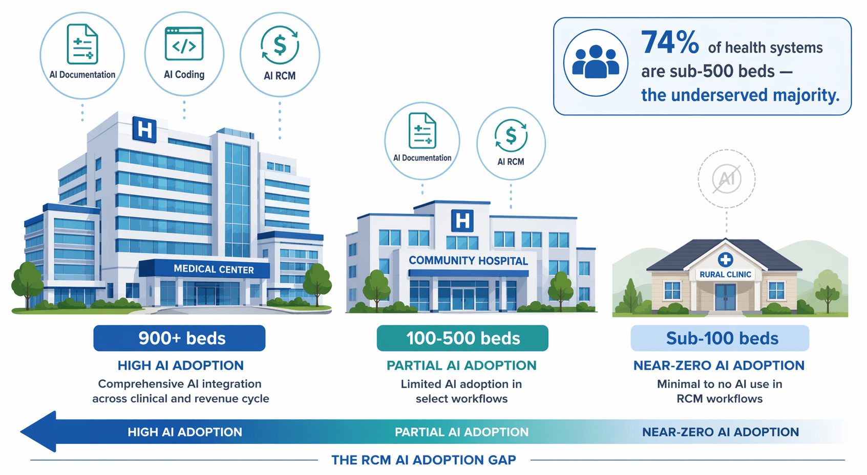 Illustration comparing three hospital buildings by bed size, showing decreasing AI adoption as bed size decreases.