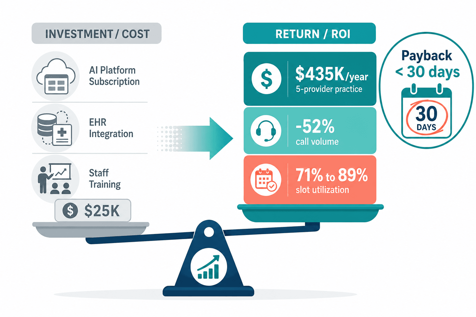 ROI framework illustration showing investment costs on the left versus stacked savings blocks on the right, with a 'Payback < 30 days' badge.