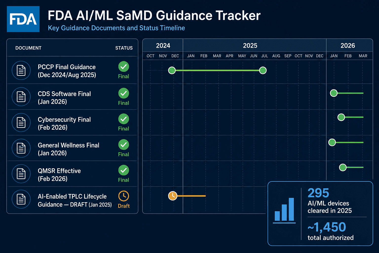 A regulatory tracker dashboard on dark navy background showing FDA AI/ML SaMD guidance documents listed with green checkmark icons for final guidances (PCCP, CDS, Cybersecurity, General Wellness, QMSR) and an amber clock icon for the draft TPLC Lifecycle Guidance. A data callout box in the lower right displays '295 AI/ML devices cleared in 2025' and '~1,450 total authorized'.