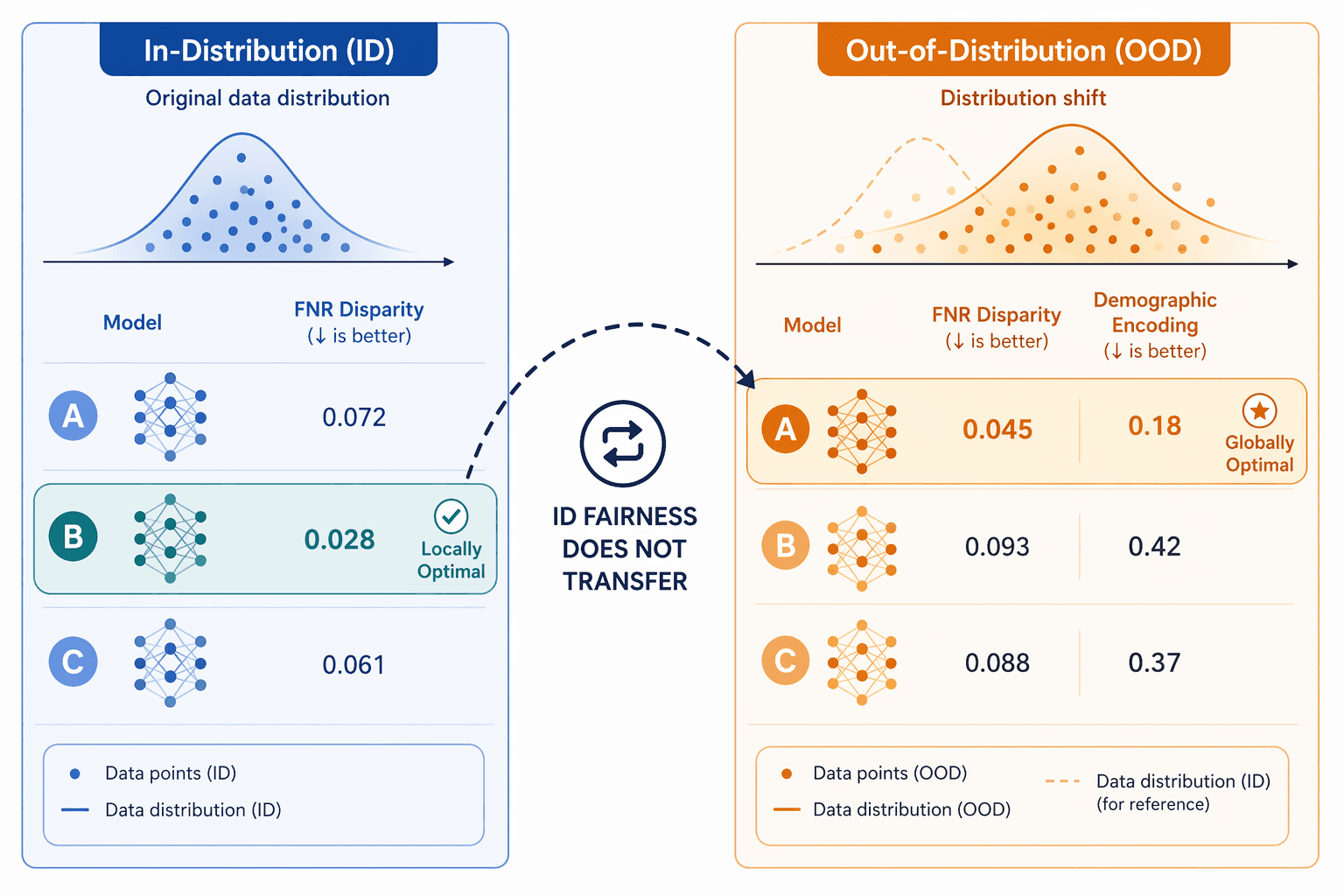 A two-panel scientific diagram comparing In-Distribution (ID) fairness with three AI model options showing the locally optimal model highlighted, versus Out-of-Distribution (OOD) under distribution shift where a different model with less demographic encoding achieves global optimality, with a dashed arrow showing the counterintuitive non-transfer of fairness