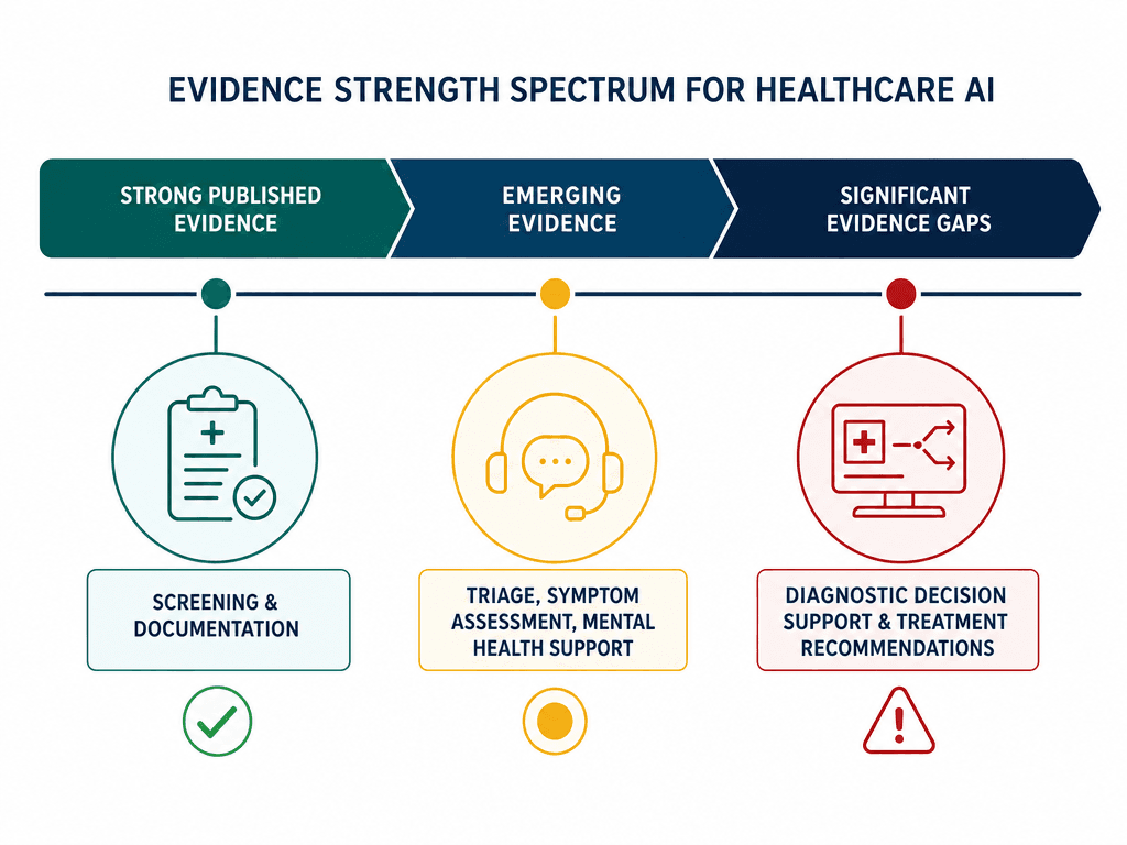 A horizontal evidence-strength spectrum diagram for clinical AI use cases. Left section shows Screening and Documentation with a green checkmark for strong published evidence. Center section shows Triage, Symptom Assessment, and Mental Health Support with a yellow indicator for emerging evidence. Right section shows Diagnostic Decision Support and Treatment Recommendations with a red warning icon for significant evidence gaps.