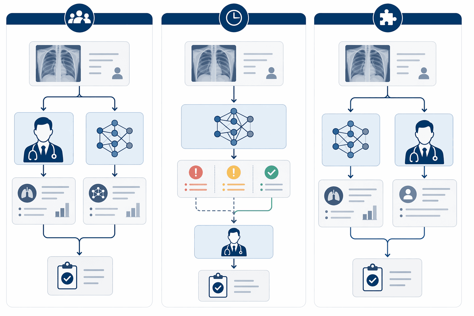 A workflow diagram comparing three physician-AI collaboration models: side-by-side review, AI-first triage, and task specialization.