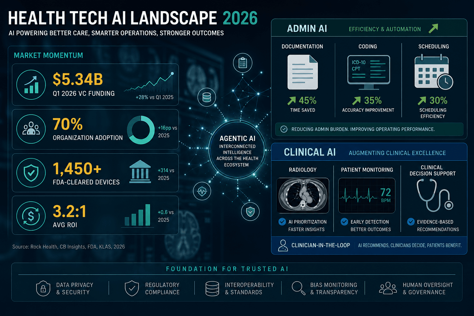 Infographic dashboard showing Health AI 2026 key metrics including $5.34B Q1 VC funding, 70% organizational adoption, 1,450+ FDA-cleared devices, and 3.2:1 average ROI, with a split visual contrasting admin AI and clinical AI adoption.