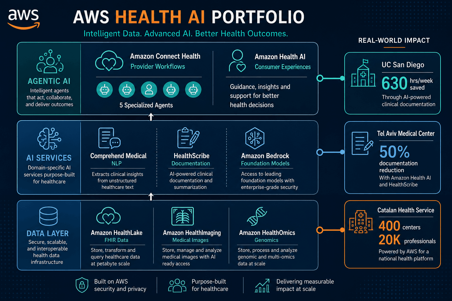 A dark navy professional infographic showing AWS's health AI portfolio as a vertical three-layer stack. Bottom Data Layer with icons for HealthLake (FHIR data), HealthImaging (medical images), and HealthOmics (genomics). Middle AI Services layer with Comprehend Medical (NLP), HealthScribe (documentation), and Bedrock (foundation models). Top Agentic AI layer with Amazon Connect Health (five provider agents) and Amazon Health AI (consumer). Right-side metric callout boxes: UC San Diego 630 hours/week saved, Tel Aviv 50% documentation reduction, Catalan Health 400 centers serving 20,000 professionals. AWS orange and teal accent colors.