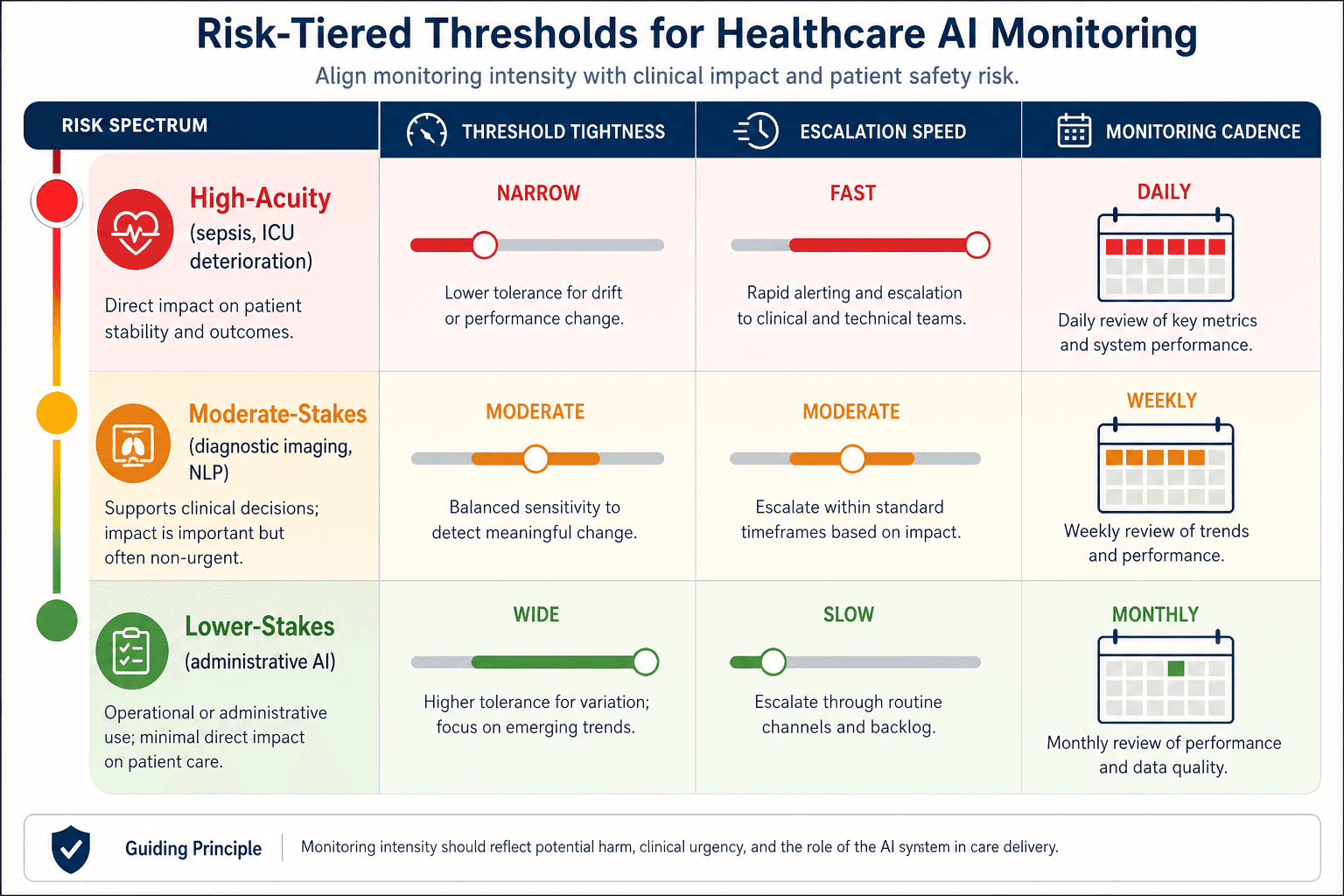 A risk-tiered threshold reference chart showing three tiers — high-acuity, moderate-stakes, and lower-stakes — with corresponding threshold tightness, escalation speed, and monitoring cadence for each tier.