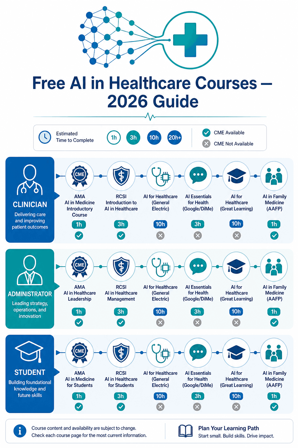 A flat vector medical-infographic with a neural network icon merging with a medical cross at top, and three horizontal lanes for Clinician, Administrator, and Student below, each lane containing labeled generic course icons (CME badge, shield, stethoscope-chip, chat bubble, graduation cap, family practice icon) with estimated hours and CME indicators, in clinical blue and teal on white, titled 'Free AI in Healthcare Courses — 2026 Guide'