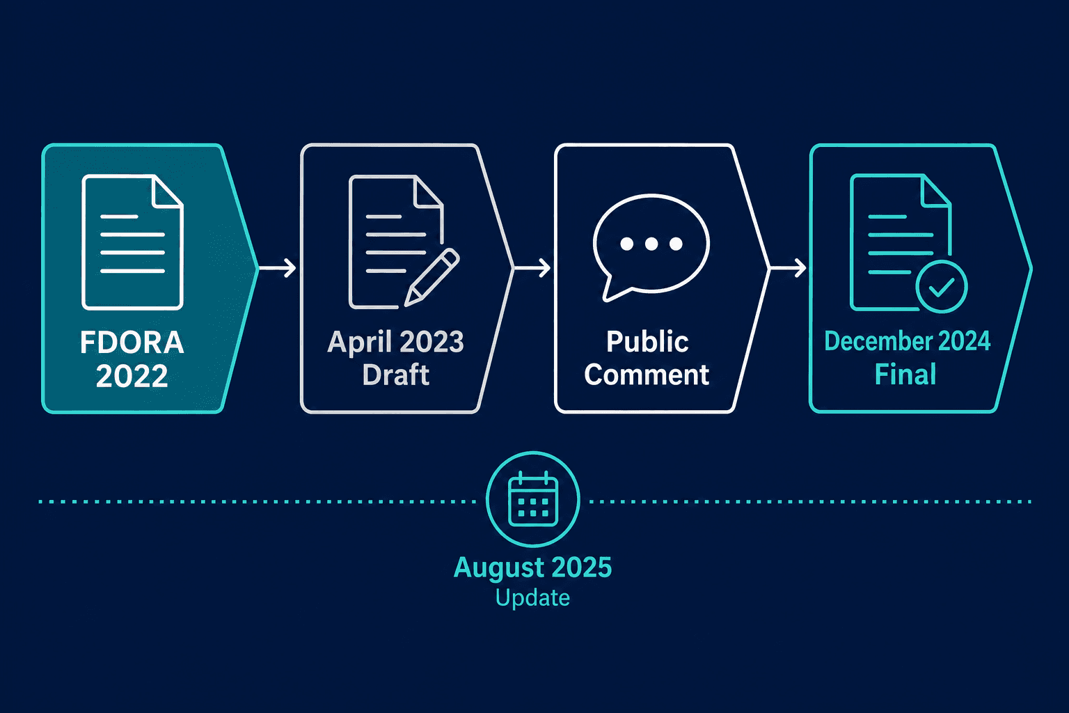 Navy blue horizontal timeline of FDA PCCP guidance lifecycle showing nodes for FDORA 2022, April 2023 Draft, Public Comment period, December 2024 Final, and August 2025 Update