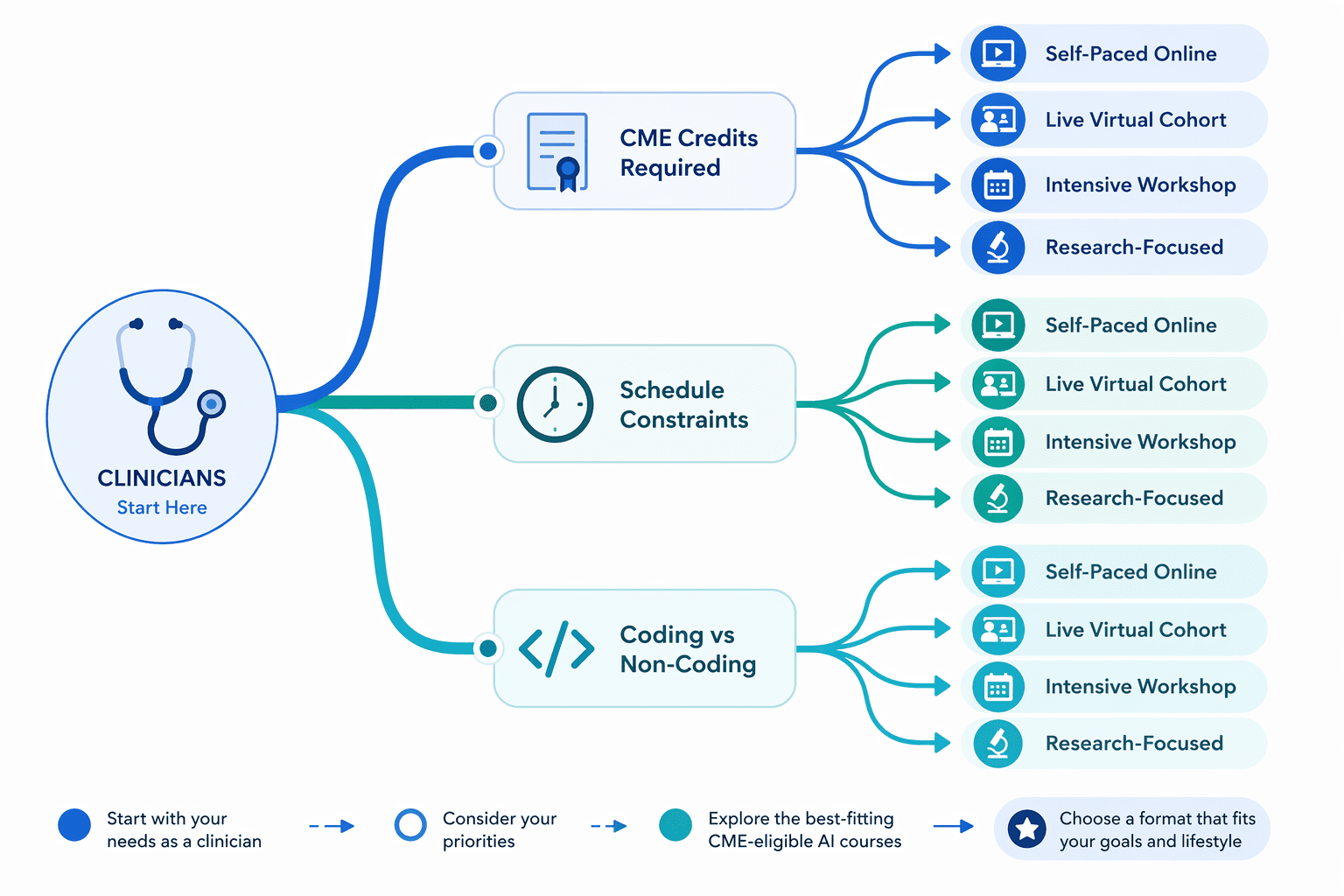 A flat-vector decision pathway illustration starting from a stethoscope icon and branching into three paths represented by a CME credits icon, a clock icon for schedule constraints, and a coding versus non-coding split, with pill-shaped badges at the ends indicating self-paced online, live virtual cohort, intensive workshop, and research-focused program types on a clean blue-teal gradient background.