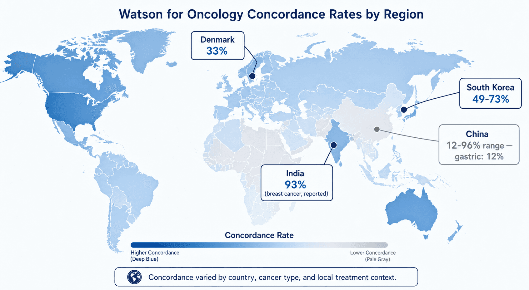A world map illustration highlighting Watson for Oncology concordance rates across four regions. India shows 93% for breast cancer, China shows a 12-96% range with gastric cancer at 12%, Denmark shows 33%, and South Korea shows 49-73%. A blue-to-gray gradient encodes higher to lower concordance.