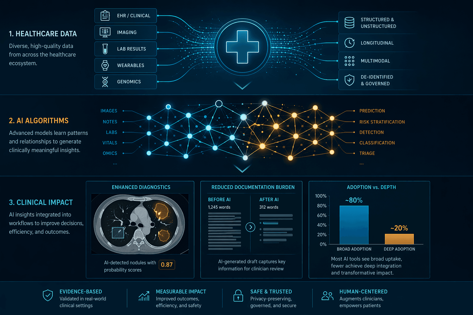 A three-layer vertical infographic: medical cross icon at top, AI network graph in the middle, and clinical outputs including a radiology scan, documentation screen, and adoption-depth bar chart at the bottom.