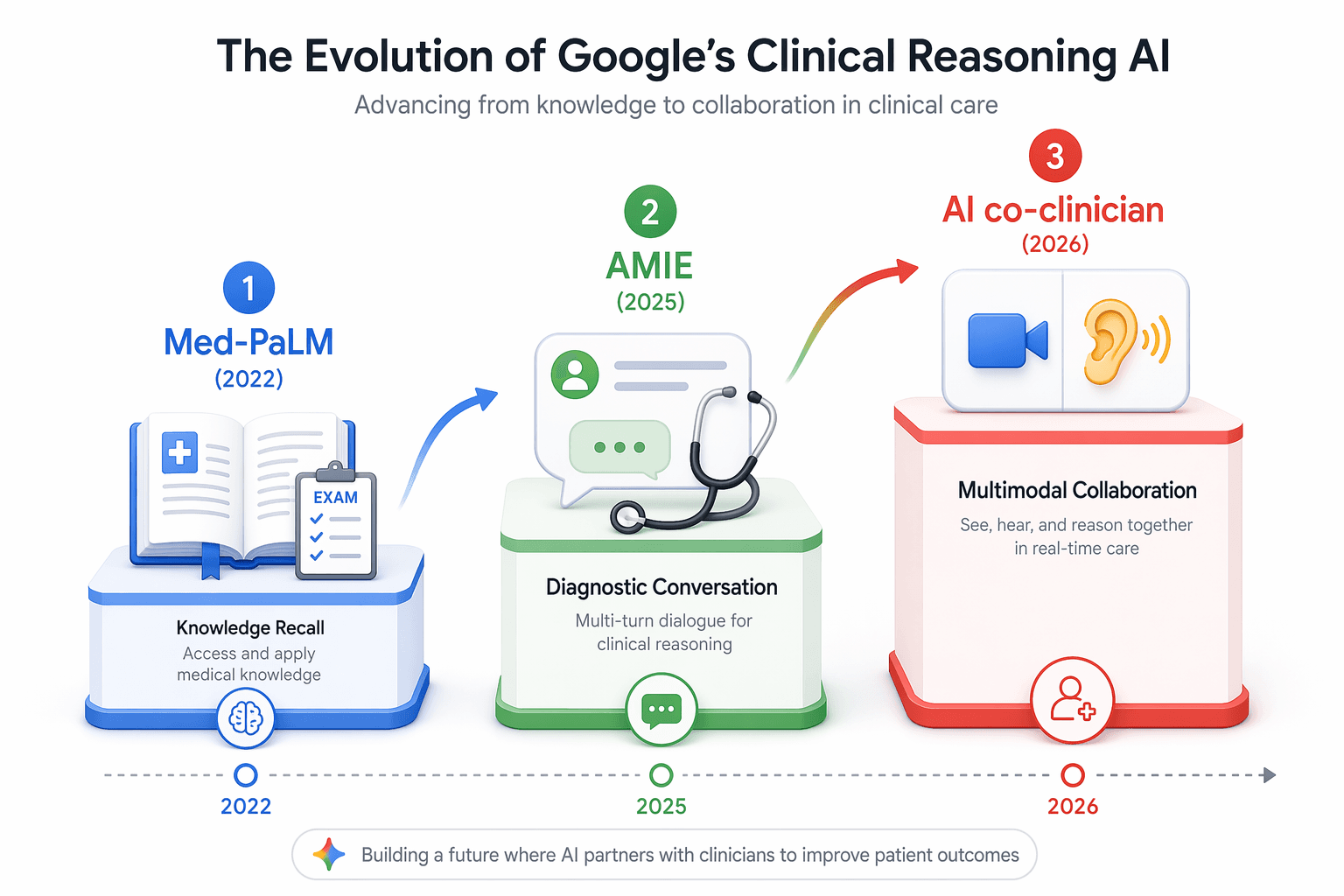 Three ascending editorial panels showing Google's clinical AI generational progression: Med-PaLM (2022) with book/exam icon, AMIE (2025) with chat bubble and stethoscope, and AI co-clinician (2026) with video camera and ear icon, connected by upward arrows.