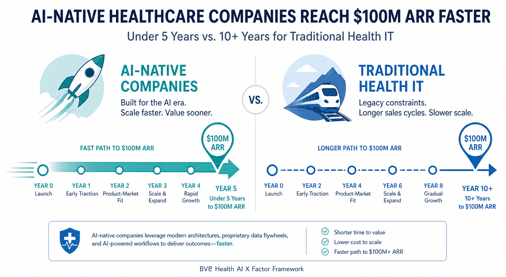 Side-by-side timeline comparison showing AI-native companies reaching $100M ARR in 5 years versus traditional health IT taking 10+ years.