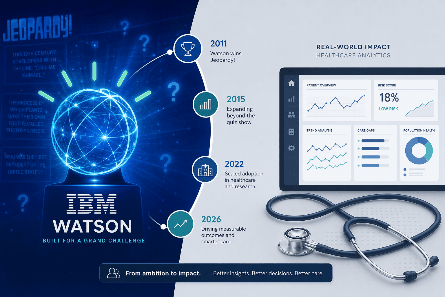 A split composition infographic. Left side shows a glowing blue globe avatar silhouette with faint Jeopardy game show elements representing IBM Watson's hype era. Right side shows a clean medical data analytics dashboard silhouette with chart lines and a stethoscope curve representing the pragmatic Merative era. A timeline arc connects both sides with year markers for 2011, 2015, 2022, and 2026.