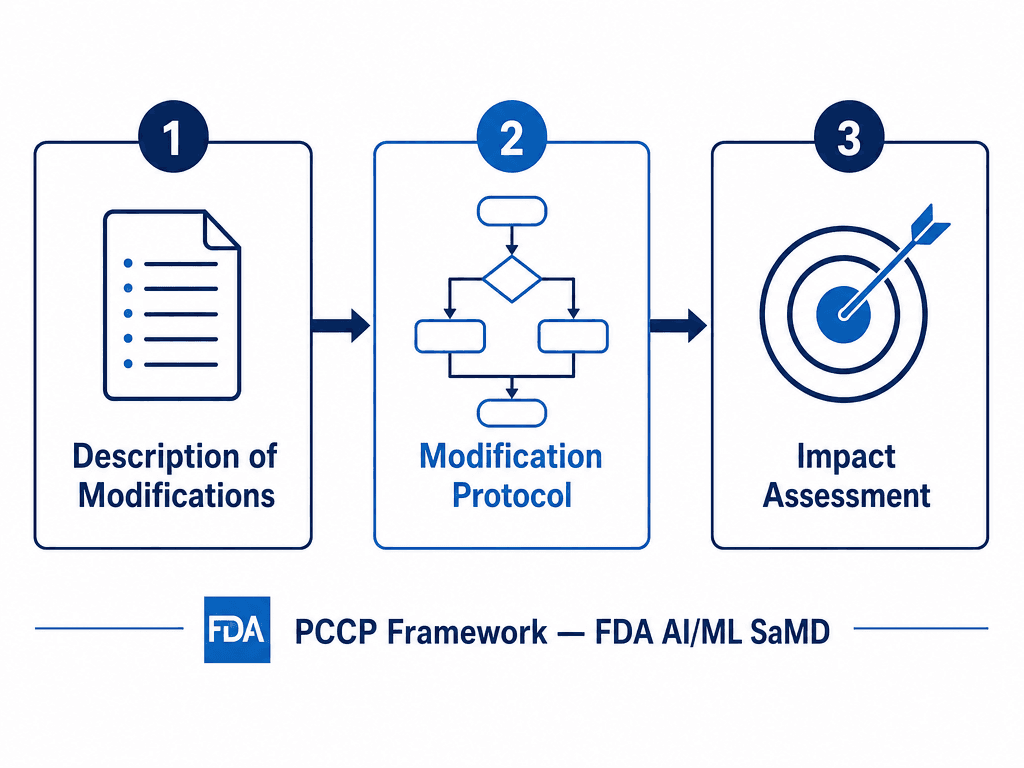 A three-panel schematic diagram on a white background showing the PCCP framework structure: Panel 1 titled 'Description of Modifications' with a document list icon, Panel 2 titled 'Modification Protocol' with a flowchart icon, and Panel 3 titled 'Impact Assessment' with a target icon, connected by arrows.