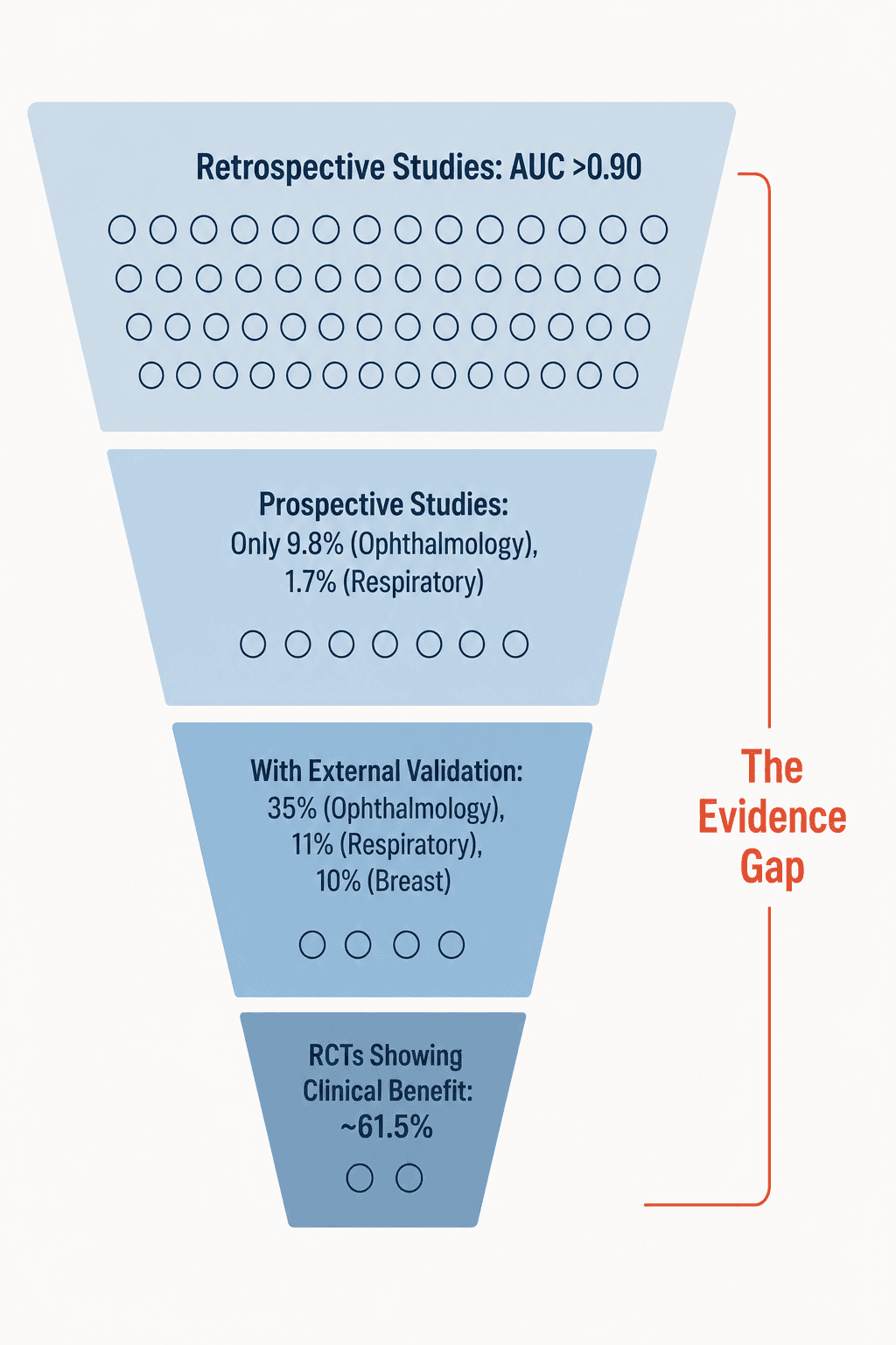 A funnel infographic showing the narrowing evidence cascade from retrospective studies to RCTs showing clinical benefit.