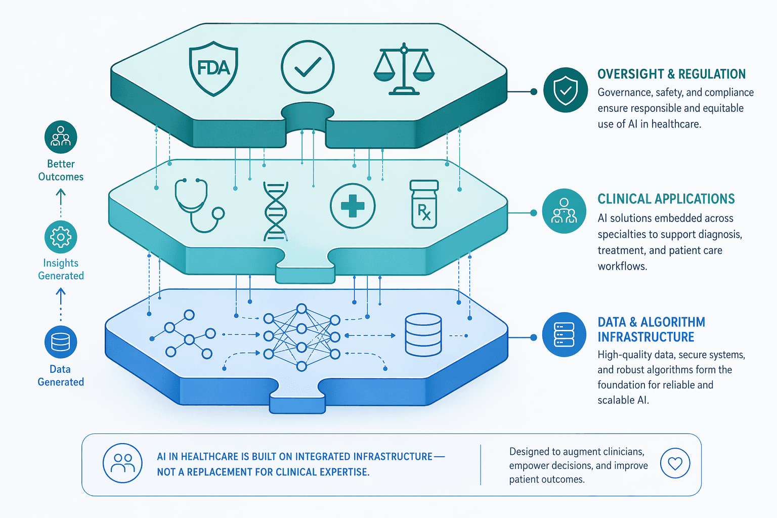 Three interlocking horizontal layers: bottom layer of blue algorithm and data nodes, middle layer of teal clinical icons, and top layer of deeper teal regulatory icons. Connecting lines flow between all three layers against a gradient blue-to-teal background.
