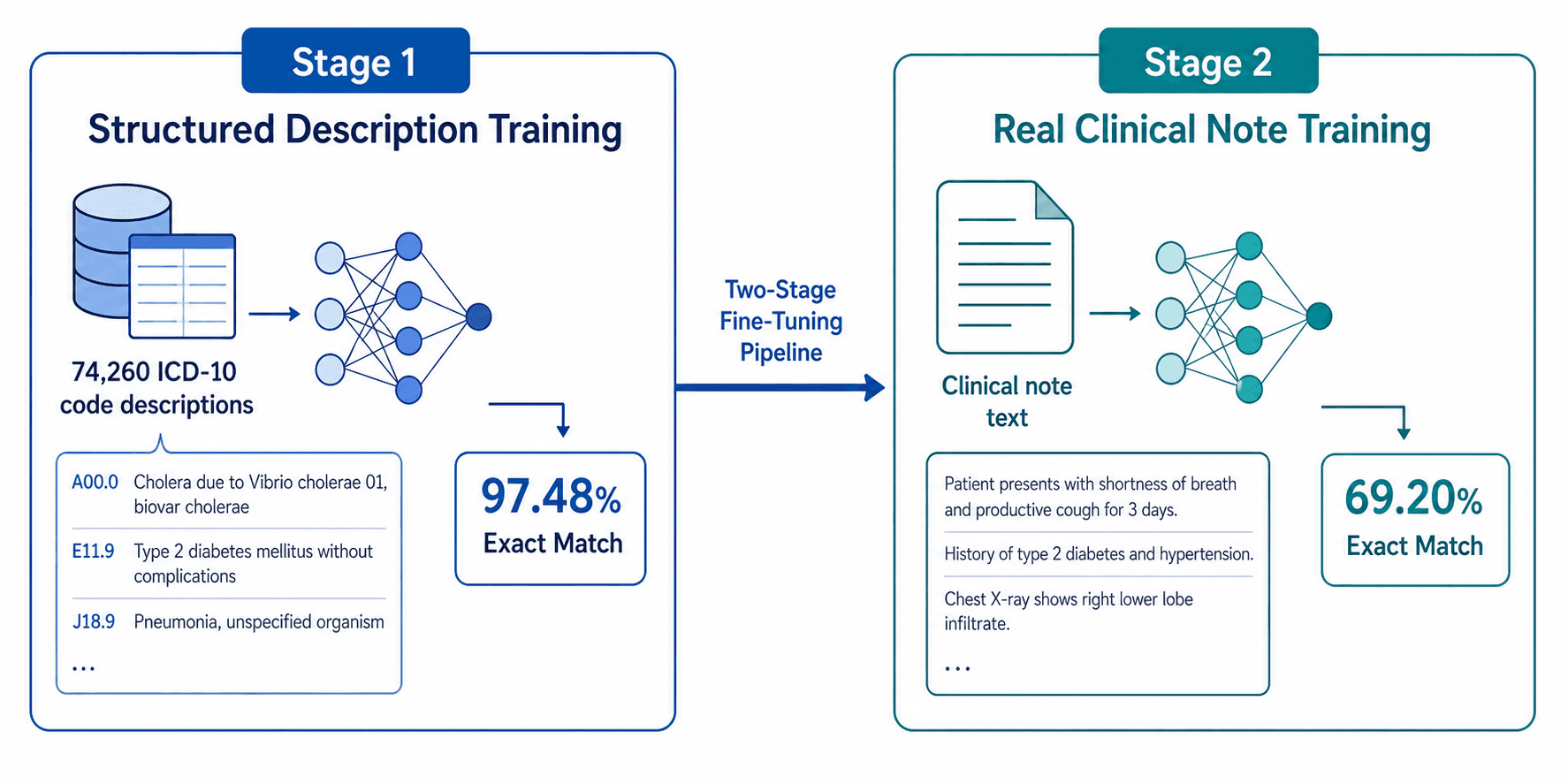 Two-stage process diagram showing structured description training achieving 97.48% exact match and real clinical note training achieving 69.20% exact match.