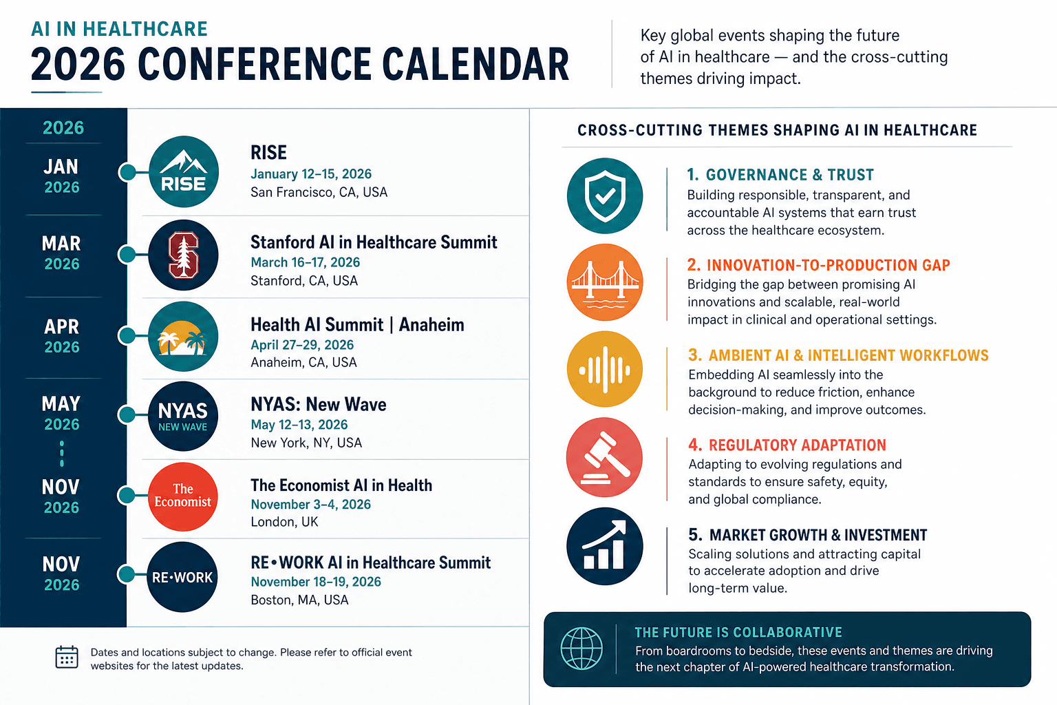 A vertical timeline from January to November 2026 with labeled markers for major AI in healthcare summits on the left, and five cross-cutting theme callouts with icons on the right.
