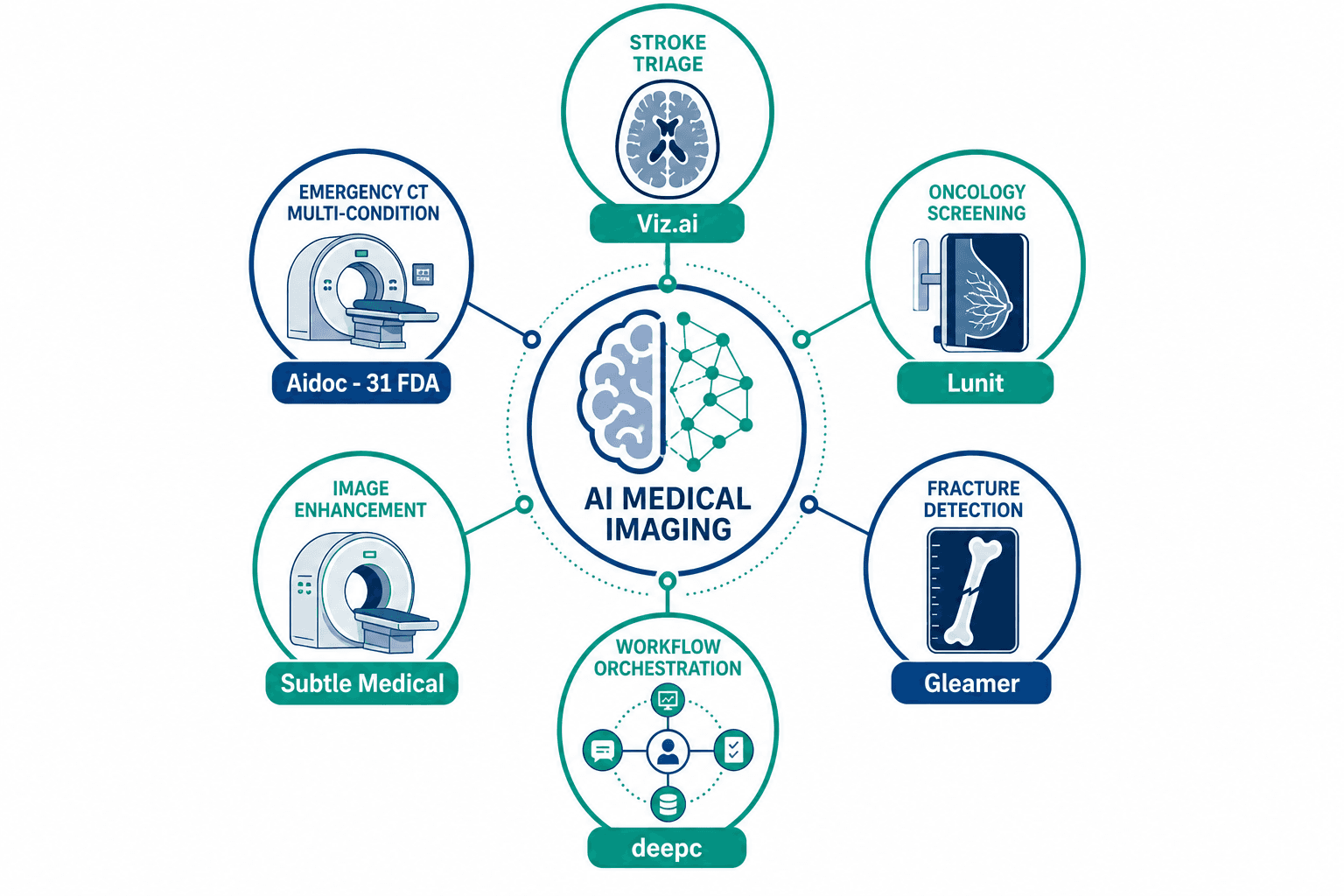 Hub-and-spoke infographic showing six clinical use-case clusters for AI medical imaging companies: Stroke Triage, Emergency CT Multi-Condition, Oncology Screening, Fracture Detection, Image Enhancement, and Workflow Orchestration.